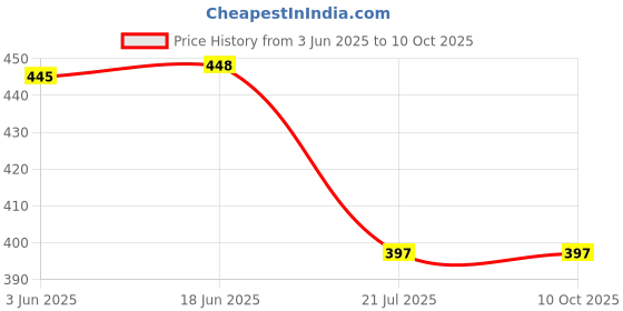 flipkart.com Hiffin EW-73D 67mm ew 73D EW73D Lens Hood Reversible Camera AccessoriesLens Hood Price History Graph from 3 Jun 2025 to 10 Oct 2025