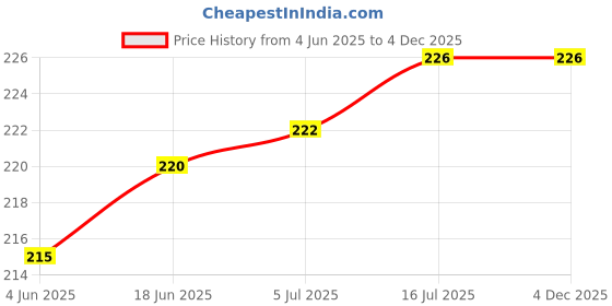 flipkart.com Hiffin Extension Arm Jaw Clamp Camera Mount Price History Graph from 4 Jun 2025 to 4 Dec 2025