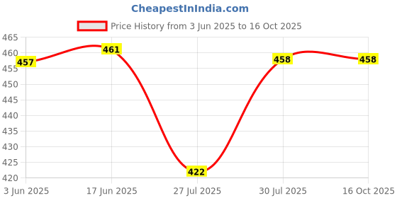 flipkart.com Hiffin Extension Arm Stand Camera Mount Price History Graph from 3 Jun 2025 to 15 Oct 2025