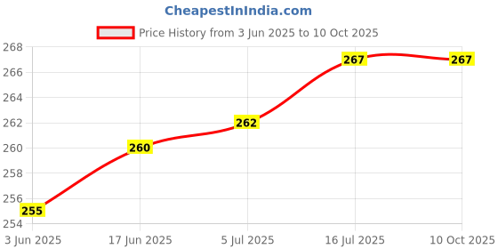flipkart.com Hiffin flash light Diffuser (White, Yellow, Orange, Blue) lambency all flashes Diffuser (White, Yellow, Orange, Blue) All flashes Diffuser Price History Graph from 3 Jun 2025 to 9 Oct 2025