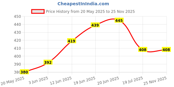 flipkart.com Hiffin Helmet Jaw Clamp Camera Mount Price History Graph from 20 May 2025 to 24 Nov 2025