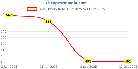 flipkart.com Hiffin Helmet Jaw Clamp Camera Mount Price History Graph from 3 Jun 2025 to 10 Oct 2025