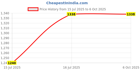 flipkart.com Hiffin HF-08 Mini Smartphone Selfie Stick Tripod for i Phone, Camera Extendable Handle Grip Vlog Pole for So ny RX100 VII M1 M2 M3 M4 M5 M6 A6400 A6500 Can on G7X Mark III Tripod Price History Graph from 15 Jul 2025 to 6 Oct 2025