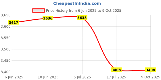flipkart.com Hiffin HF-138 Portable Pocket RGB LED Video Light with 20 Lighting Effect Modes 1000 lx Camera LED Light Price History Graph from 6 Jun 2025 to 8 Oct 2025