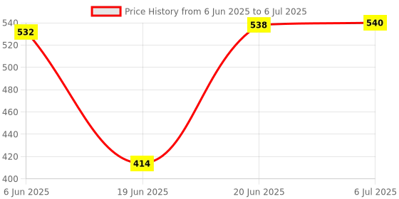 flipkart.com Hiffin hf Curtain Rods with Conversion Adapter Convert The Light Stand into a Background System 3 Feet Each Rod 3 Pcs Set (Curtain Rods with Conversion Adapter) Tripod Kit Price History Graph from 6 Jun 2025 to 6 Jul 2025