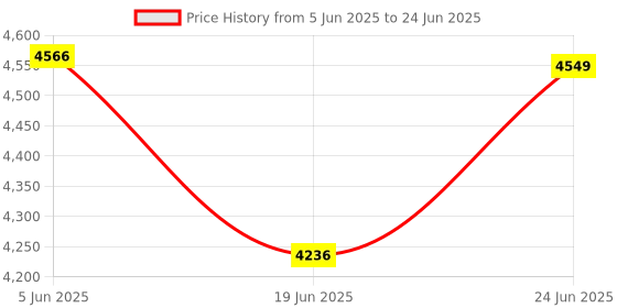 flipkart.com Hiffin HF Photography Accessories Backdrop Photo Light Studio Muslin Background Stand Backdrop Support System Kit with (Background Kit, 3 in 1) Reflector Price History Graph from 5 Jun 2025 to 24 Jun 2025