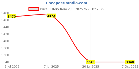 flipkart.com Hiffin HWM-50 Wireless Microphone System, Noise Cancellation, Multi-Person Recording Camera Microphone Price History Graph from 2 Jul 2025 to 6 Oct 2025