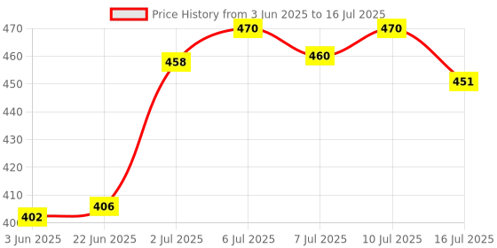 flipkart.com Hiffin Imported Photography Photo Light Lamp bulb Single Holder E27 Socket Bracket Studio US Plug Camera Rig Price History Graph from 3 Jun 2025 to 16 Jul 2025