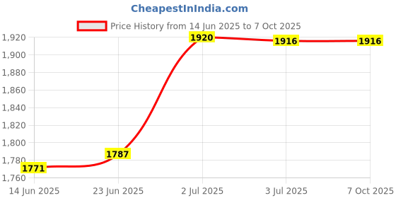 flipkart.com Hiffin LT-001 Selfie Light, 80 LED Rechargeable Selfie Light, 3 Lights & Infinite Modes Flash Price History Graph from 14 Jun 2025 to 7 Oct 2025