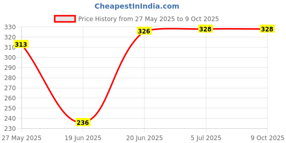 flipkart.com Hiffin Metal 1/4" to 3/8" Tripod Convert Screw Adapter (Pack of 3) Tripod Kit, Tripod Ball Head Price History Graph from 27 May 2025 to 9 Oct 2025