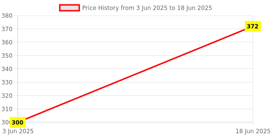 flipkart.com Hiffin Mini Silver White Flash Diffuser Reflector for Camera flash Diffuser Price History Graph from 3 Jun 2025 to 18 Jun 2025