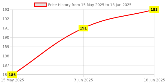 flipkart.com Hiffin Mini Silver White Flash Diffuser Reflector for Camera in Rectangle Shape flash Diffuser Price History Graph from 15 May 2025 to 18 Jun 2025
