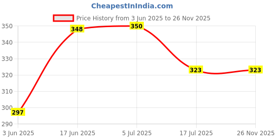 flipkart.com Hiffin Pole Mount Jaw Clamp Camera Mount Price History Graph from 3 Jun 2025 to 25 Nov 2025