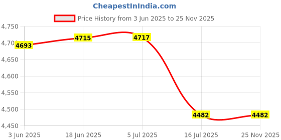 flipkart.com Hiffin Porta light kit set 2 Black Reflector Umbrella Price History Graph from 3 Jun 2025 to 24 Nov 2025