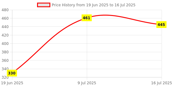 flipkart.com Hiffin ® 6x9 Ft,Yellow Professional Backdrop for Background Photography Background Translucent Reflector Umbrella Price History Graph from 19 Jun 2025 to 16 Jul 2025