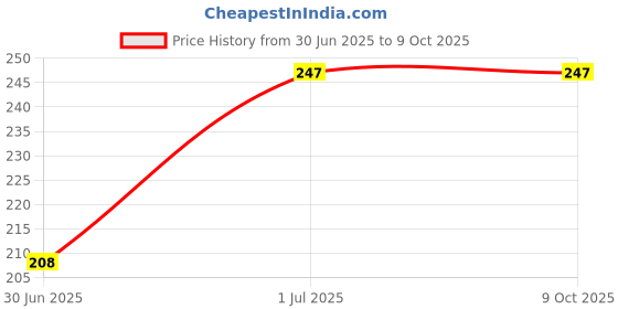 flipkart.com Hiffin ® 72 MM Snap-On Front Lens CapLens Cap Price History Graph from 30 Jun 2025 to 9 Oct 2025