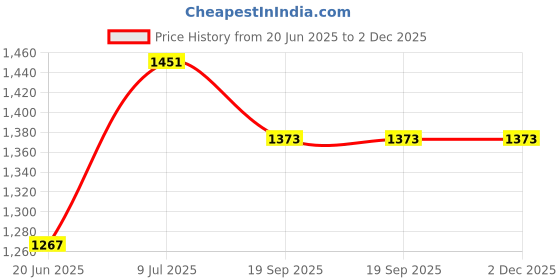 flipkart.com Hiffin ® 8 x 12 FT White|Black Backdrop Photo 3 Clips Black, White Reflector Umbrella Price History Graph from 20 Jun 2025 to 2 Dec 2025