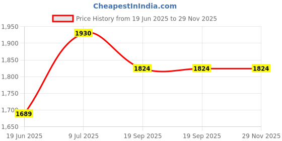 flipkart.com Hiffin ® 8x12 ft Blue|White|Black Screen, Photography Backdrop Background Black Reflector Umbrella Price History Graph from 19 Jun 2025 to 29 Nov 2025