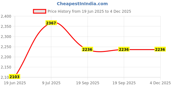 flipkart.com Hiffin ® 8x12 ft Blue|White|Green|Black Screen, Photography Backdrop Background Black Reflector Umbrella Price History Graph from 19 Jun 2025 to 4 Dec 2025