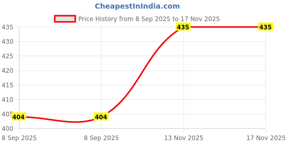 flipkart.com Hiffin ® 8x12 Ft, Green Professional Backdrop for Background Photography Translucent Reflector Umbrella Price History Graph from 8 Sep 2025 to 17 Nov 2025