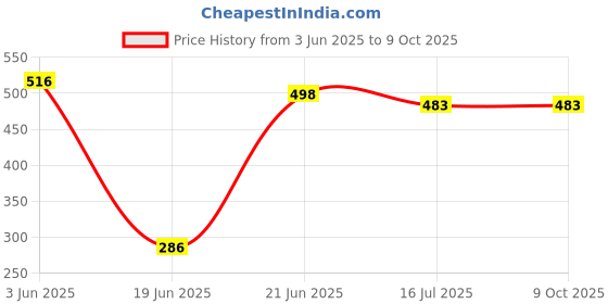 flipkart.com Hiffin ® 8x12 Ft, Grey Professional Backdrop for background Photography Grey Reflector Umbrella Price History Graph from 3 Jun 2025 to 8 Oct 2025