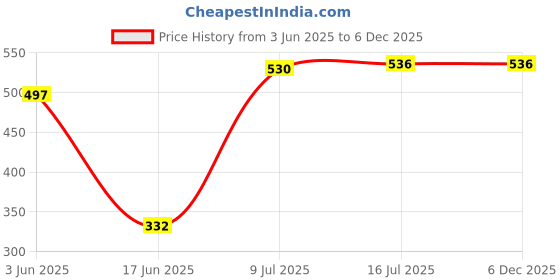 flipkart.com Hiffin ® 8x12 Ft, White Professional Backdrop for Background Photography White Reflector Umbrella Price History Graph from 3 Jun 2025 to 5 Dec 2025