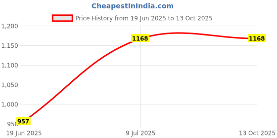 flipkart.com Hiffin ® 8x12 ft White|Green Screen, Photography Backdrop Background White Reflector Umbrella Price History Graph from 19 Jun 2025 to 13 Oct 2025