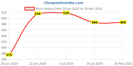flipkart.com Hiffin ® 8X9 Black Professional Backdrop for Background Photography Black Reflector Umbrella Price History Graph from 20 Jun 2025 to 25 Nov 2025