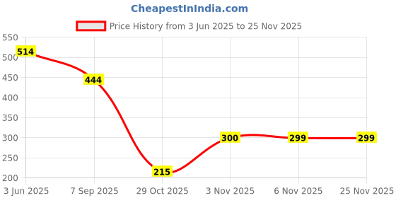 flipkart.com Hiffin ® Adjustable Body Harness Chest Belt Strap with Mobile Clip N | Screw Converter Strap Price History Graph from 3 Jun 2025 to 24 Nov 2025