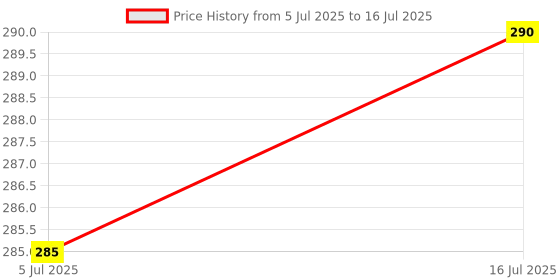 flipkart.com Hiffin ® Flash Bounce Diffuser Reflector Flash Box Big with Elastic (Large Size) FLASH Diffuser Price History Graph from 5 Jul 2025 to 16 Jul 2025