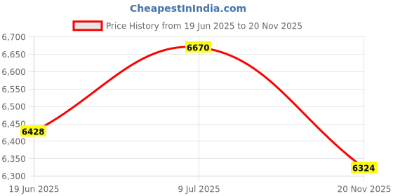 flipkart.com Hiffin ® Green | White | Black Screen Backdrop 6x10 ft with 9 ft Stand - 6x9 ft Black Reflector Umbrella Price History Graph from 19 Jun 2025 to 20 Nov 2025