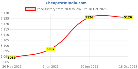 flipkart.com Hiffin ® Green | White | Black Screen Backdrop 8x12 ft with 9 ft Stand Black Reflector Umbrella Price History Graph from 20 May 2025 to 18 Oct 2025