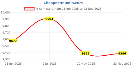 flipkart.com Hiffin ® Green Screen Backdrop 6x10 ft with 9 ft Stand - 6x9 ft Photography Backdrop Black Reflector Umbrella Price History Graph from 21 Jun 2025 to 22 Nov 2025