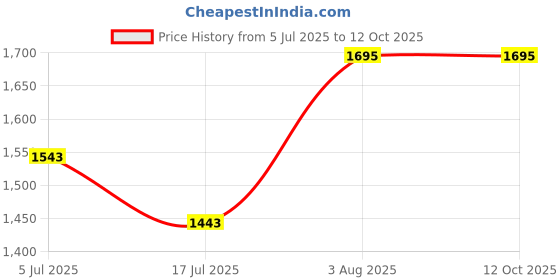 flipkart.com Hiffin ® Light Stand Kit - 9 feet (2 Light Stands) Metal Colour Black Tripod Kit Price History Graph from 5 Jul 2025 to 11 Oct 2025