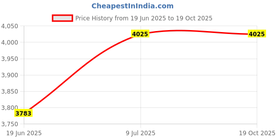 flipkart.com Hiffin ® Photography Accessories Backdrop Photo Light Studio Muslin Background White, Black Reflector Umbrella Price History Graph from 19 Jun 2025 to 18 Oct 2025