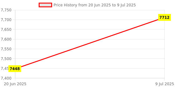 flipkart.com Hiffin ® PRO Quadlux Mark II Soft Led Still & Video Light Softbox Single Kit Black Reflector Umbrella Price History Graph from 20 Jun 2025 to 9 Jul 2025