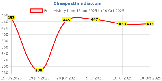 flipkart.com Hiffin ® Red 6X9FT Professional Backdrop for Background Photography Translucent Reflector Umbrella Price History Graph from 15 Jun 2025 to 9 Oct 2025