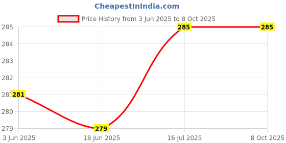 flipkart.com Hiffin ® Steel Adapter with 1/4 Screw, Umbrella Holder for Light Stand Rotating Flash Bracket Price History Graph from 3 Jun 2025 to 8 Oct 2025