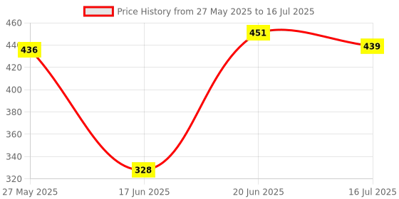 flipkart.com Hiffin ®12 Inches Height Flexible Gorillapod Tripod with 360° Rotating Ball Head Tripod Tripod Ball Head Price History Graph from 27 May 2025 to 16 Jul 2025