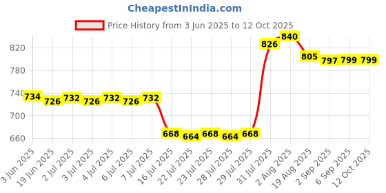 flipkart.com Hiffin singel Bulb Holder set of 2 pcs E27 Camera Rig Price History Graph from 3 Jun 2025 to 12 Oct 2025