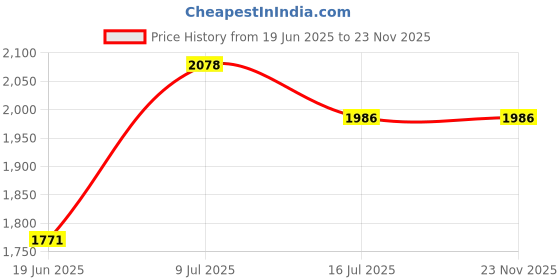 flipkart.com Hiffin Single Holder kit set of 1 Black Reflector Umbrella Price History Graph from 19 Jun 2025 to 23 Nov 2025