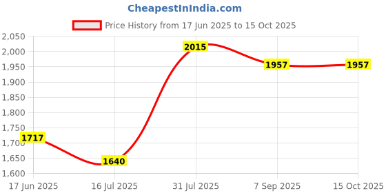 flipkart.com Hiffin single holder kit set of 1 wo/b Black Reflector Umbrella Price History Graph from 17 Jun 2025 to 14 Oct 2025