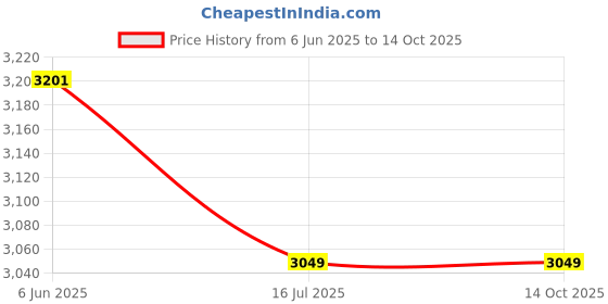 flipkart.com Hiffin single holder kit set of 2WOB Black Reflector Umbrella Price History Graph from 6 Jun 2025 to 13 Oct 2025