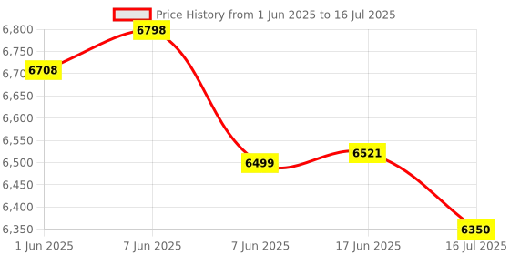 flipkart.com Hiffin Smart X Gimbal Stabilizer 3-Axis Smartphone Foldable Gimbal with Focus Wheel 3 Axis Gimbal for Mobile Price History Graph from 1 Jun 2025 to 17 Jun 2025