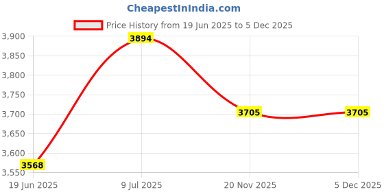 flipkart.com Hiffin Triple Holder KIT Mark I Black Reflector Umbrella Price History Graph from 19 Jun 2025 to 5 Dec 2025