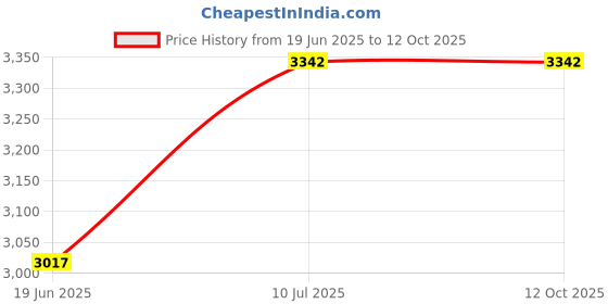 flipkart.com Hiffin Triple Holder KIT Mark I WOB Black Reflector Umbrella Price History Graph from 19 Jun 2025 to 11 Oct 2025