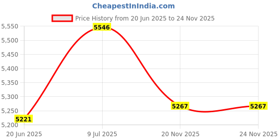 flipkart.com Hiffin Triple Holder KIT Mark II WOB Black Reflector Umbrella Price History Graph from 20 Jun 2025 to 24 Nov 2025