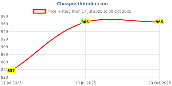 flipkart.com Hiffin UL (ANZI) Camera Tripod, Mini Flexible Tripod Stand with Hidden Phone Holder w Cold Shoe Mount, 1/4'' Screw for Magic Arm, Universal for i Phone 11 Pro Max XS Max X 8 7 Sam Sung Can on Tripod Price History Graph from 17 Jul 2025 to 18 Oct 2025