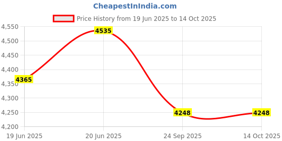 flipkart.com Hiffin Ulanzi VL119 RGB Handheld Light Wand 708 lx Camera LED Light Price History Graph from 19 Jun 2025 to 14 Oct 2025