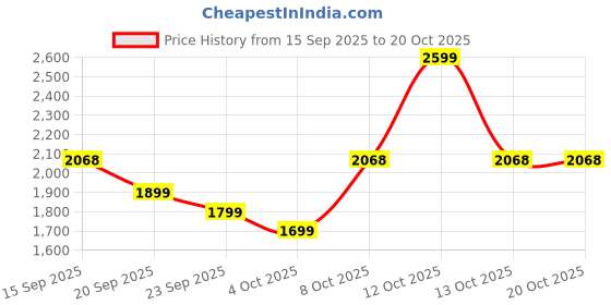 flipkart.com crompton HiFLO Wavestar Neo 16 inch with 2 Year Warranty 400 mm Table Fan crompton Price History Graph from 15 Sep 2025 to 20 Oct 2025